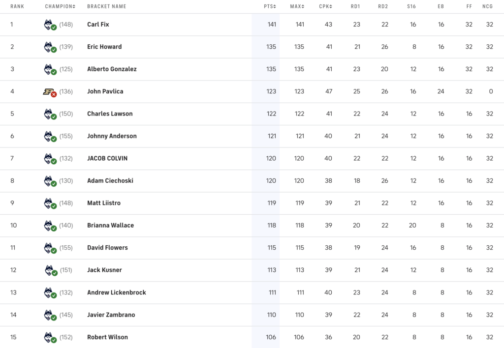 Final 2024 RevitPay Madness Results